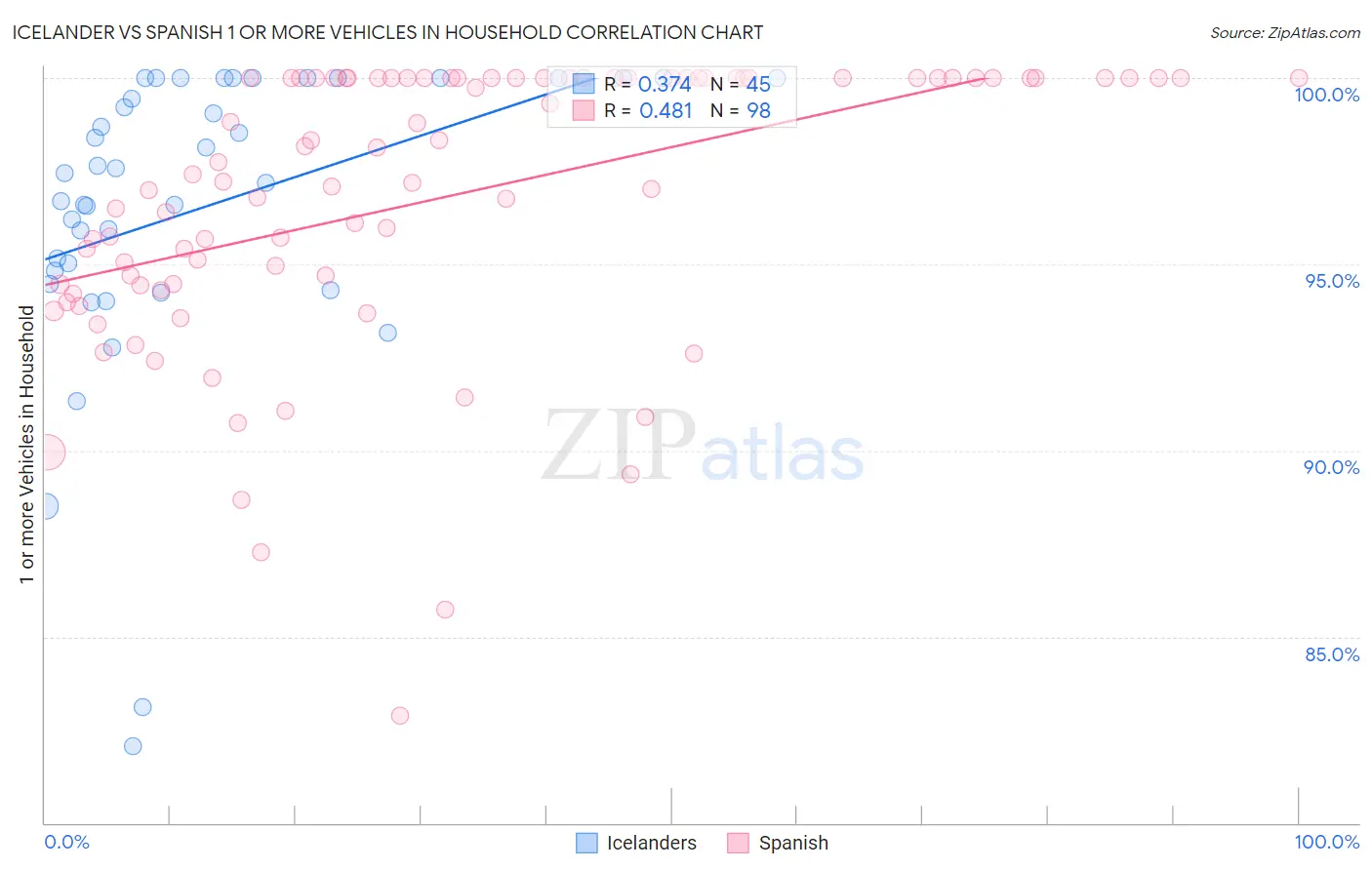 Icelander vs Spanish 1 or more Vehicles in Household