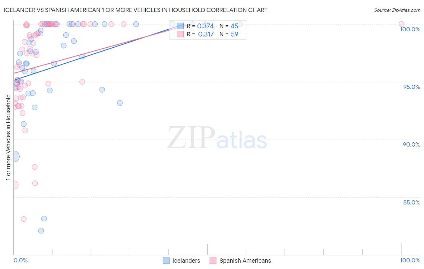 Icelander vs Spanish American 1 or more Vehicles in Household