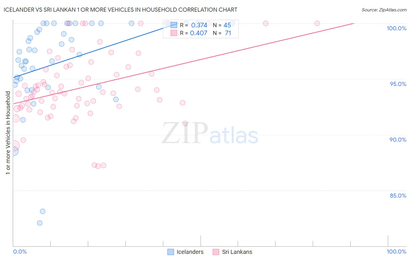 Icelander vs Sri Lankan 1 or more Vehicles in Household