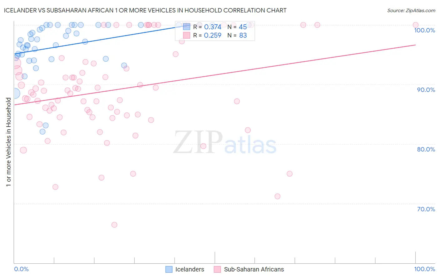 Icelander vs Subsaharan African 1 or more Vehicles in Household