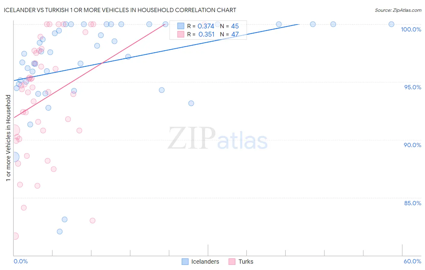 Icelander vs Turkish 1 or more Vehicles in Household