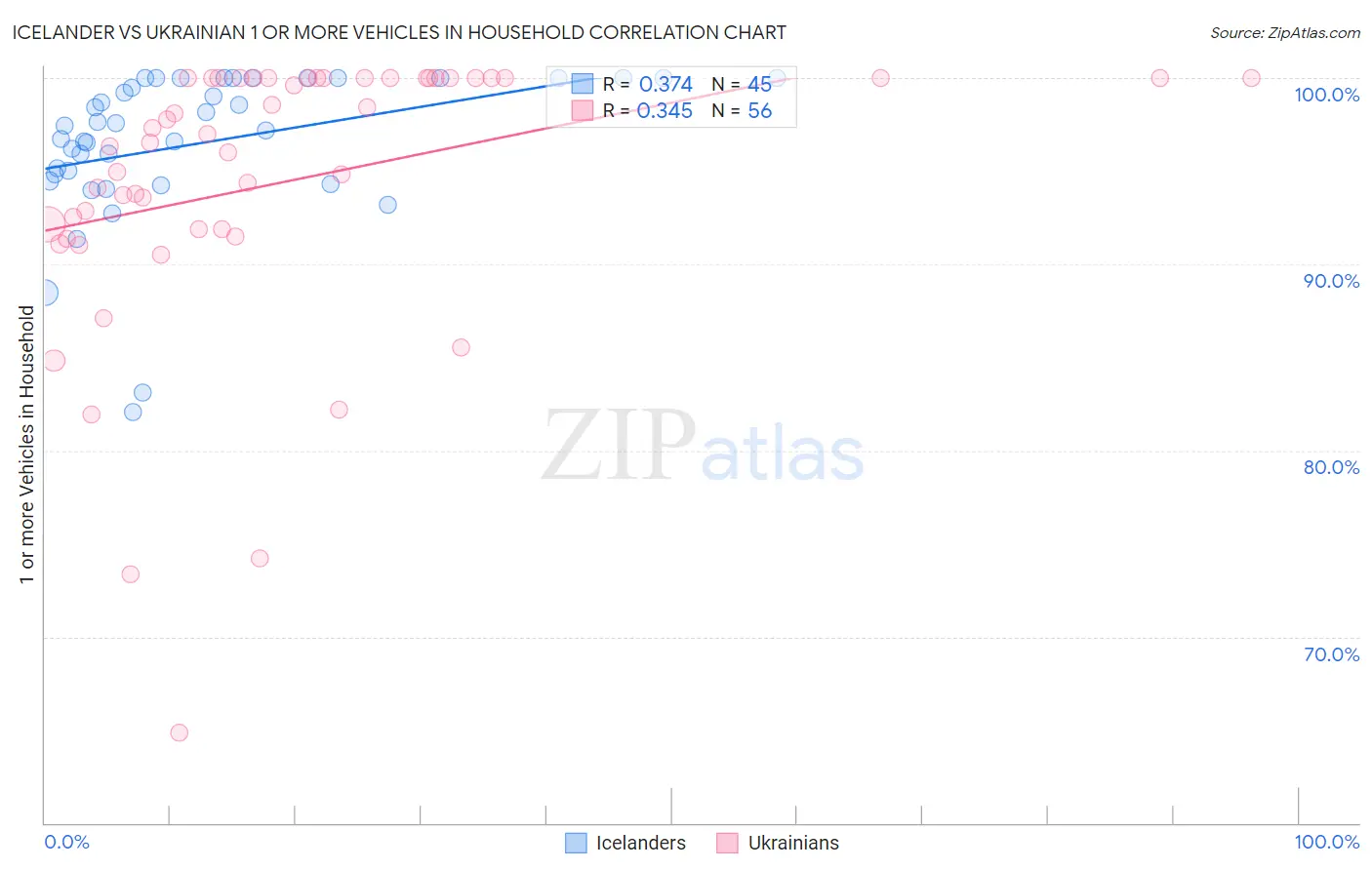 Icelander vs Ukrainian 1 or more Vehicles in Household