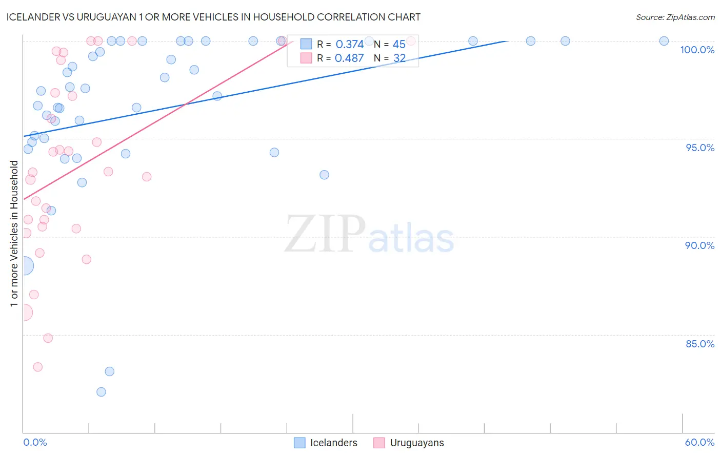 Icelander vs Uruguayan 1 or more Vehicles in Household