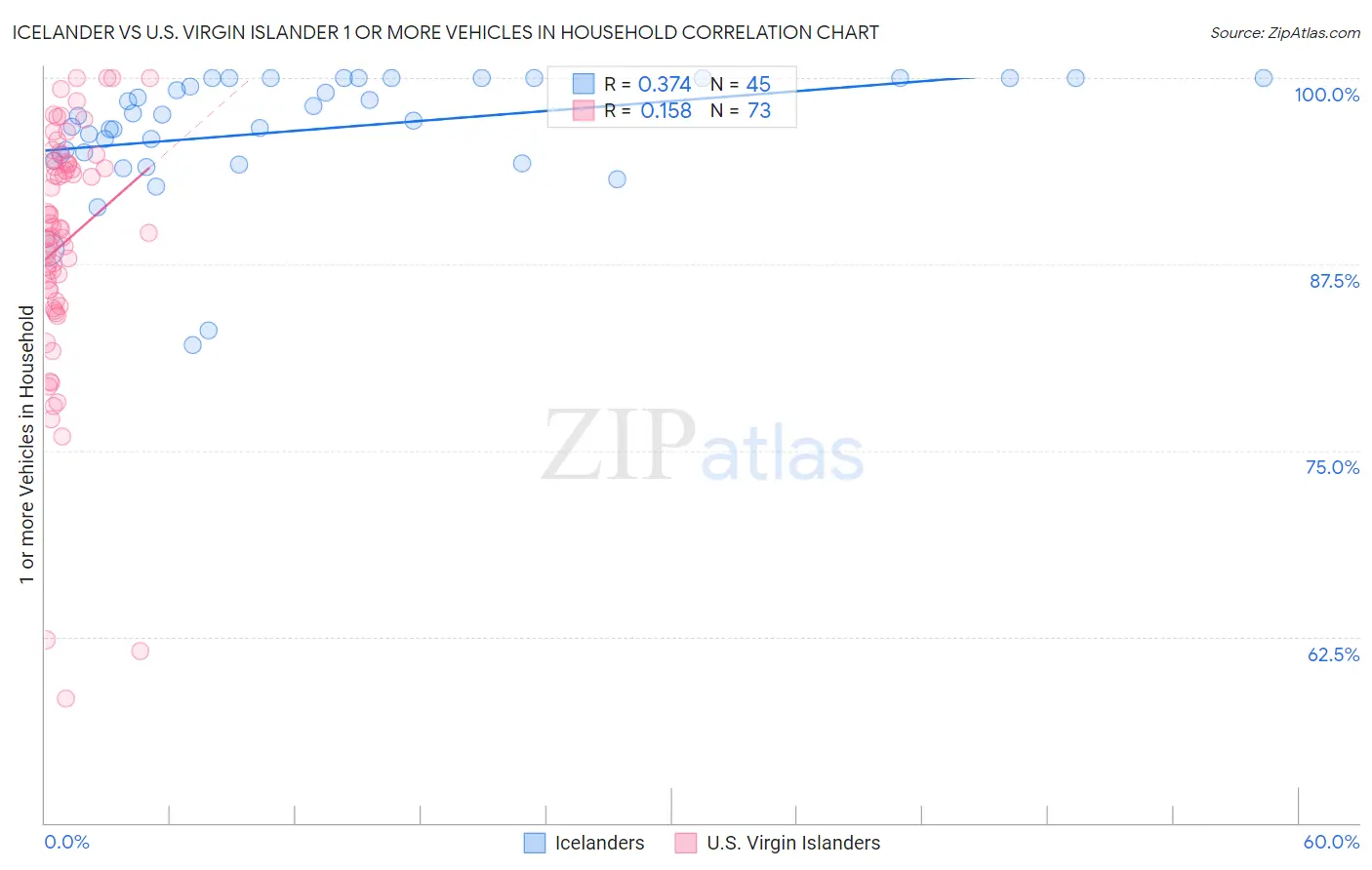 Icelander vs U.S. Virgin Islander 1 or more Vehicles in Household