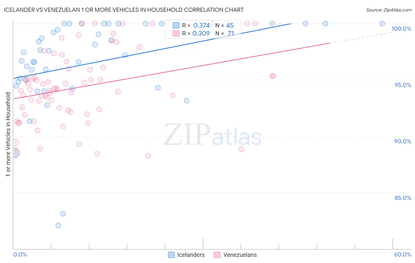 Icelander vs Venezuelan 1 or more Vehicles in Household