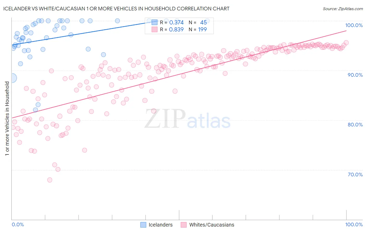 Icelander vs White/Caucasian 1 or more Vehicles in Household