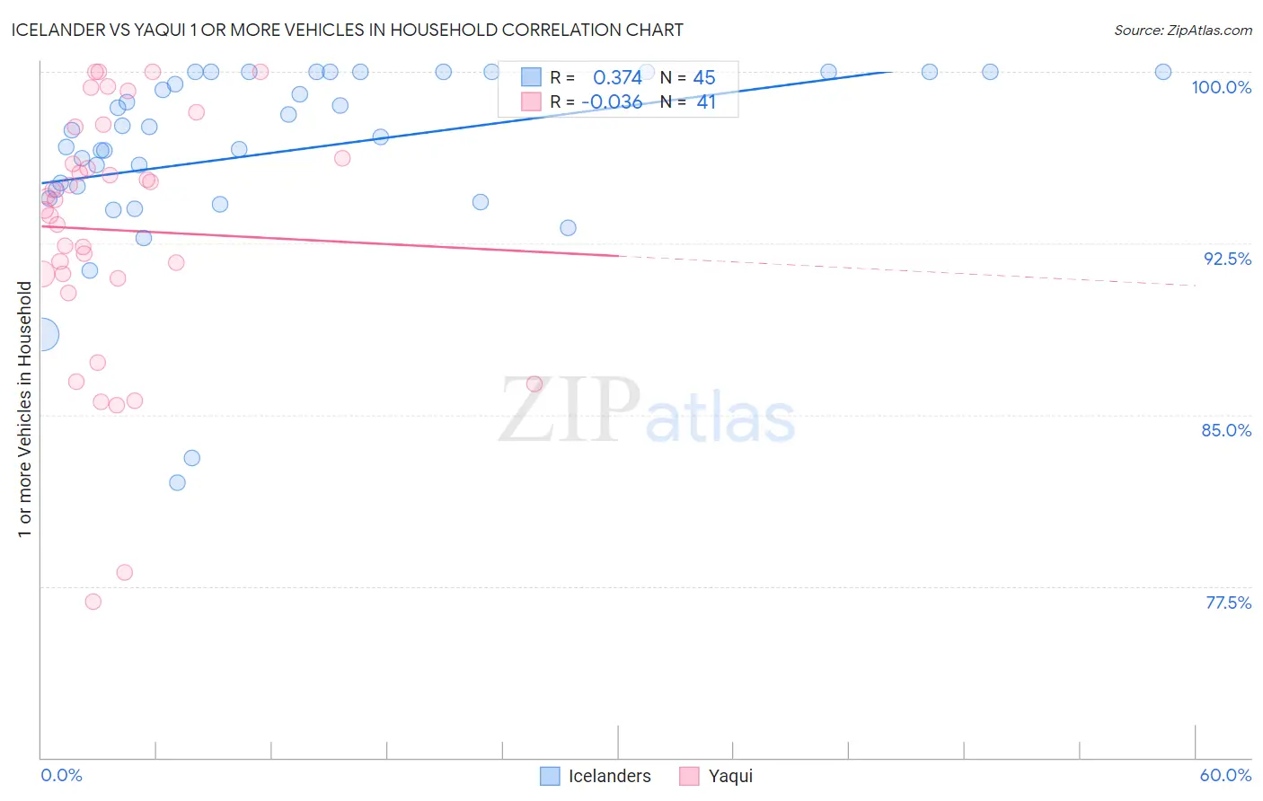 Icelander vs Yaqui 1 or more Vehicles in Household