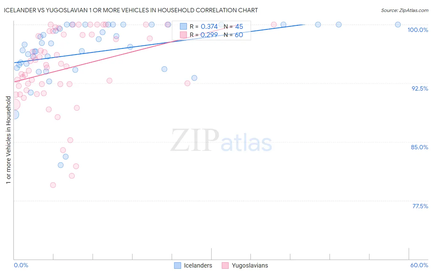 Icelander vs Yugoslavian 1 or more Vehicles in Household