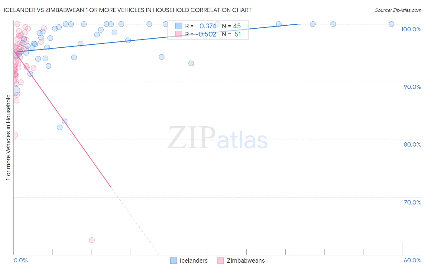 Icelander vs Zimbabwean 1 or more Vehicles in Household