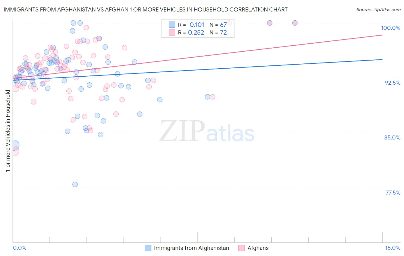 Immigrants from Afghanistan vs Afghan 1 or more Vehicles in Household