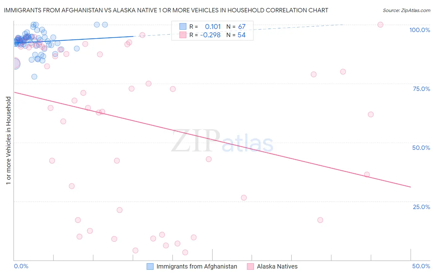 Immigrants from Afghanistan vs Alaska Native 1 or more Vehicles in Household