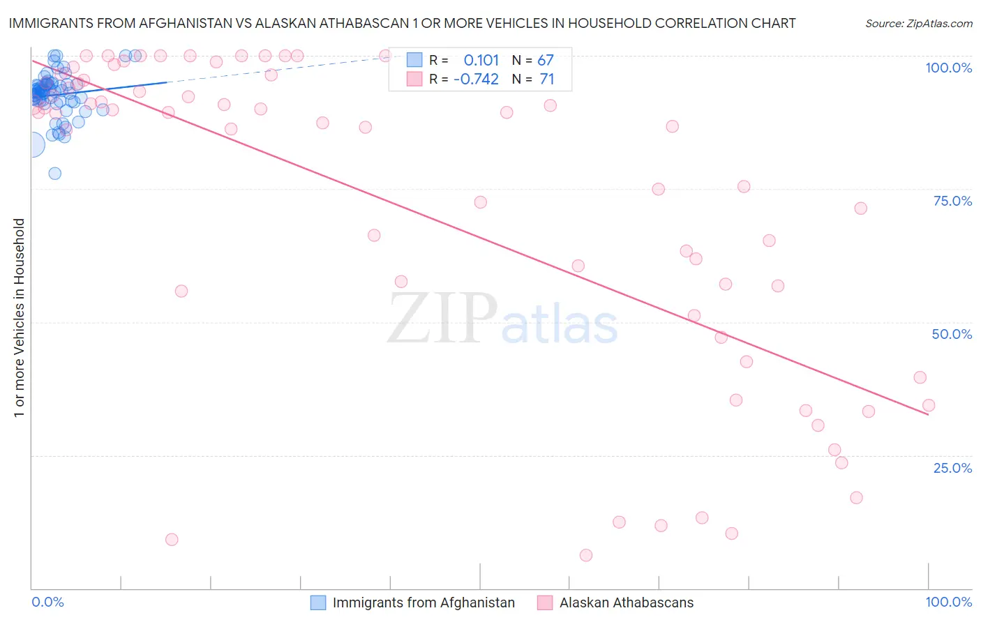 Immigrants from Afghanistan vs Alaskan Athabascan 1 or more Vehicles in Household