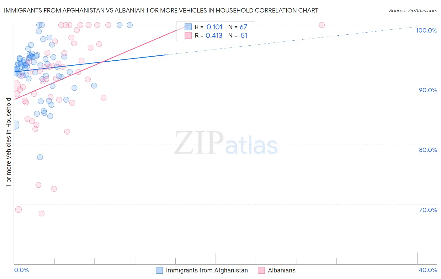 Immigrants from Afghanistan vs Albanian 1 or more Vehicles in Household