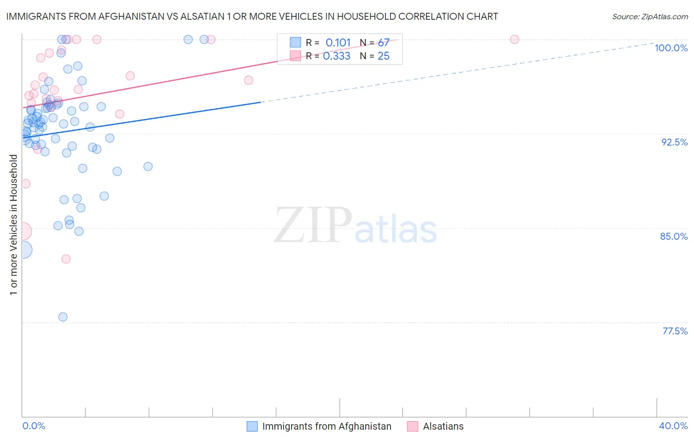 Immigrants from Afghanistan vs Alsatian 1 or more Vehicles in Household