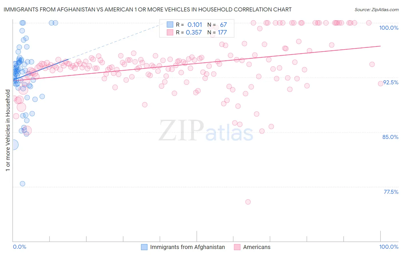 Immigrants from Afghanistan vs American 1 or more Vehicles in Household