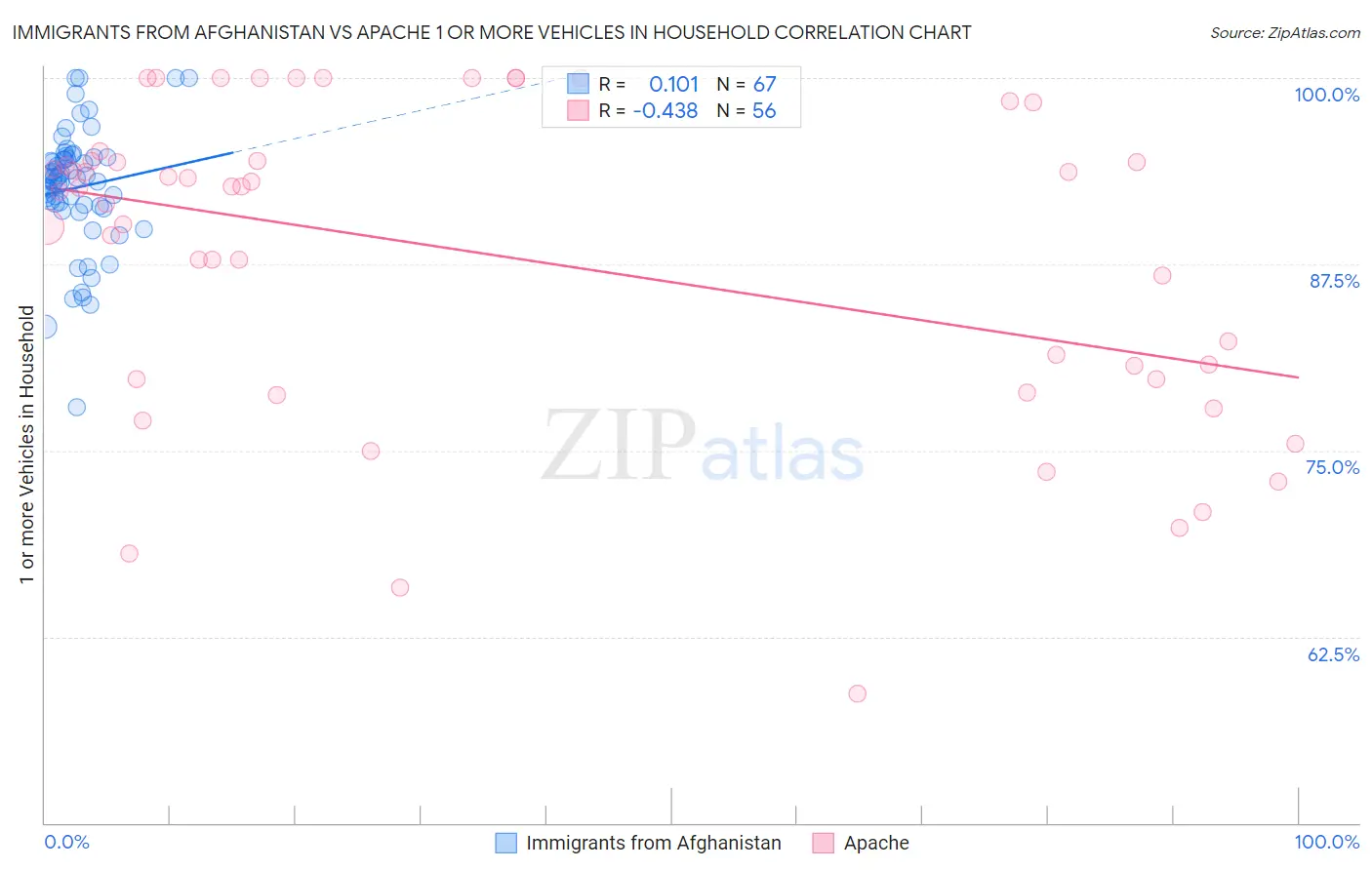 Immigrants from Afghanistan vs Apache 1 or more Vehicles in Household