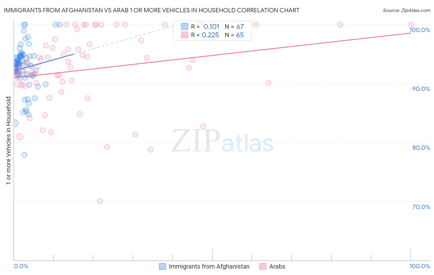 Immigrants from Afghanistan vs Arab 1 or more Vehicles in Household