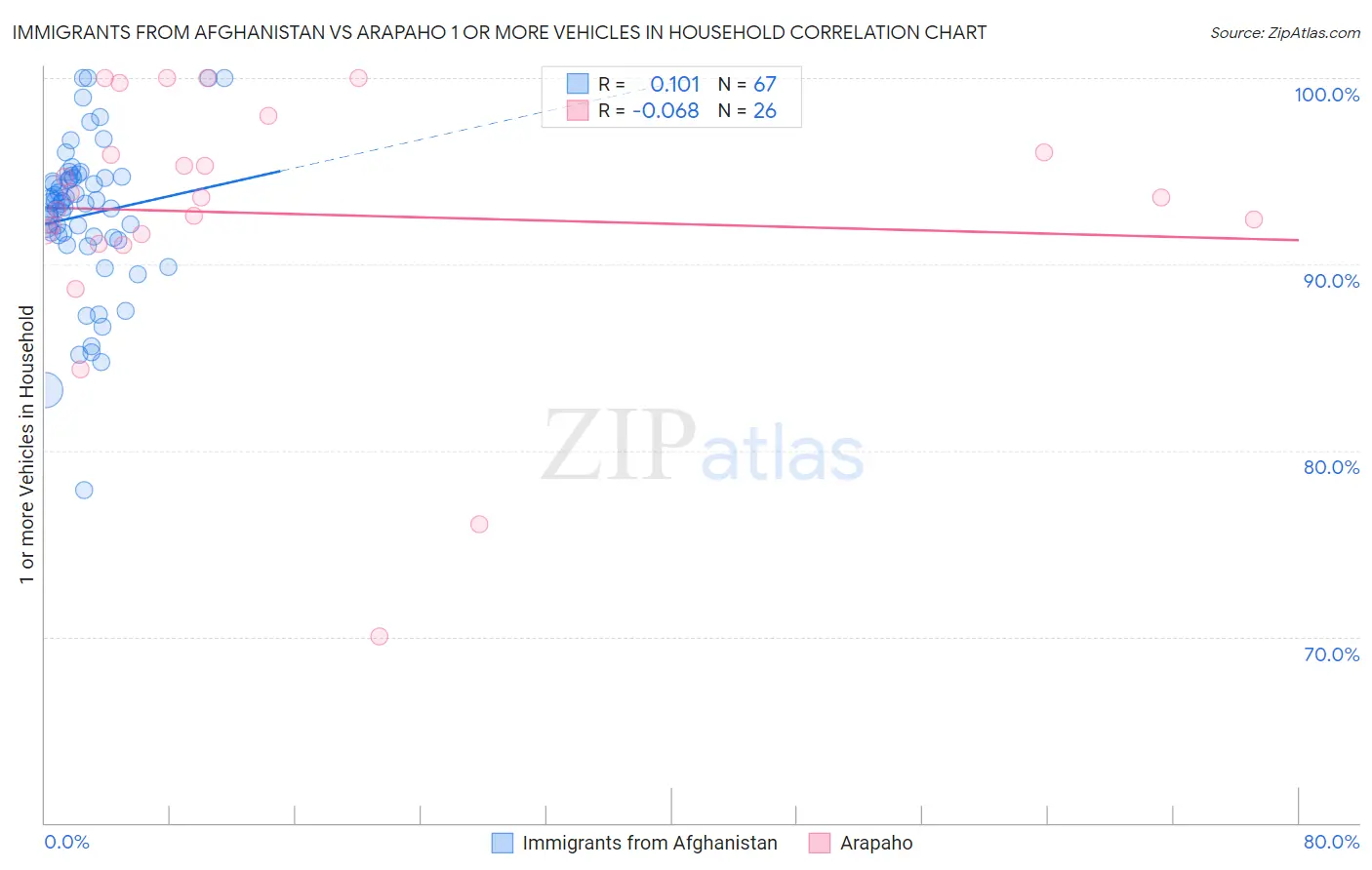 Immigrants from Afghanistan vs Arapaho 1 or more Vehicles in Household
