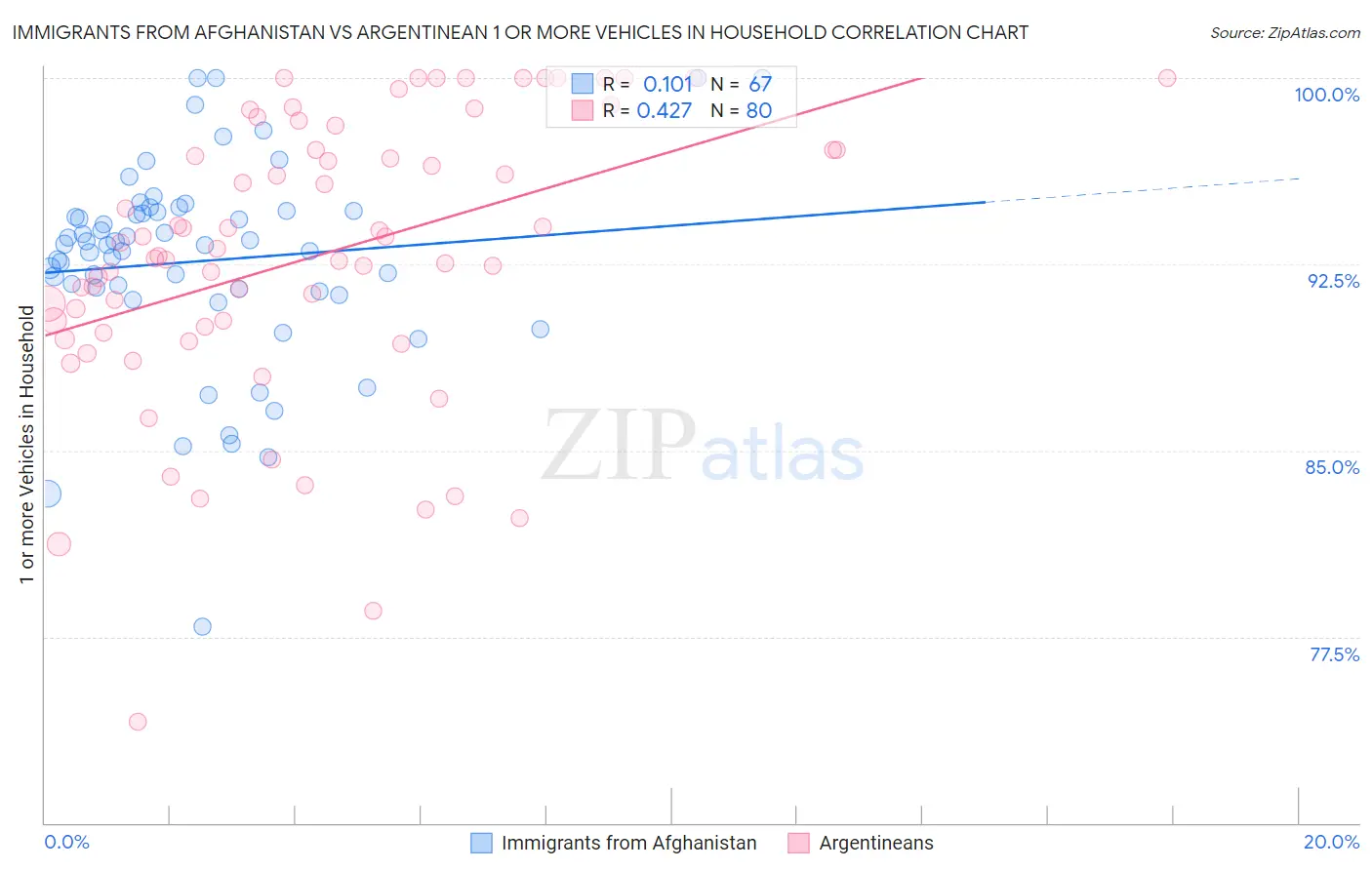 Immigrants from Afghanistan vs Argentinean 1 or more Vehicles in Household