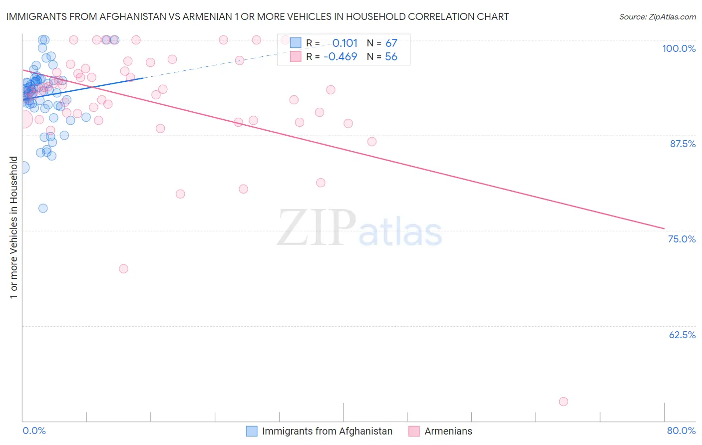 Immigrants from Afghanistan vs Armenian 1 or more Vehicles in Household