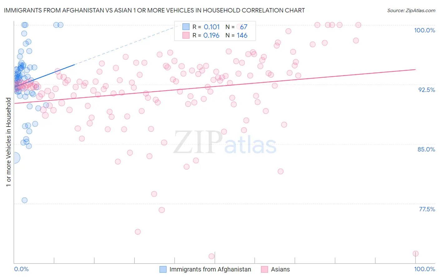 Immigrants from Afghanistan vs Asian 1 or more Vehicles in Household