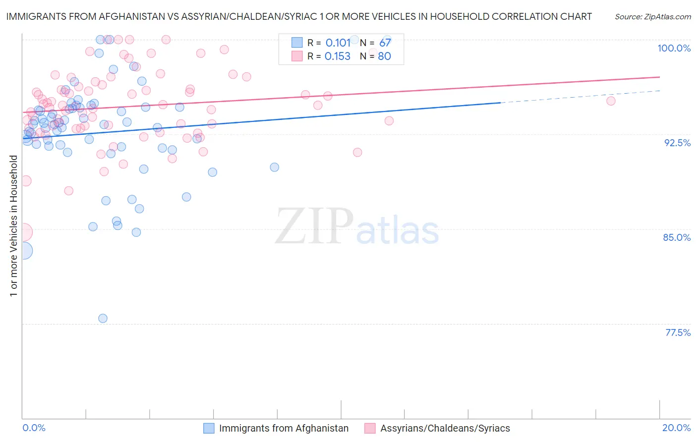 Immigrants from Afghanistan vs Assyrian/Chaldean/Syriac 1 or more Vehicles in Household