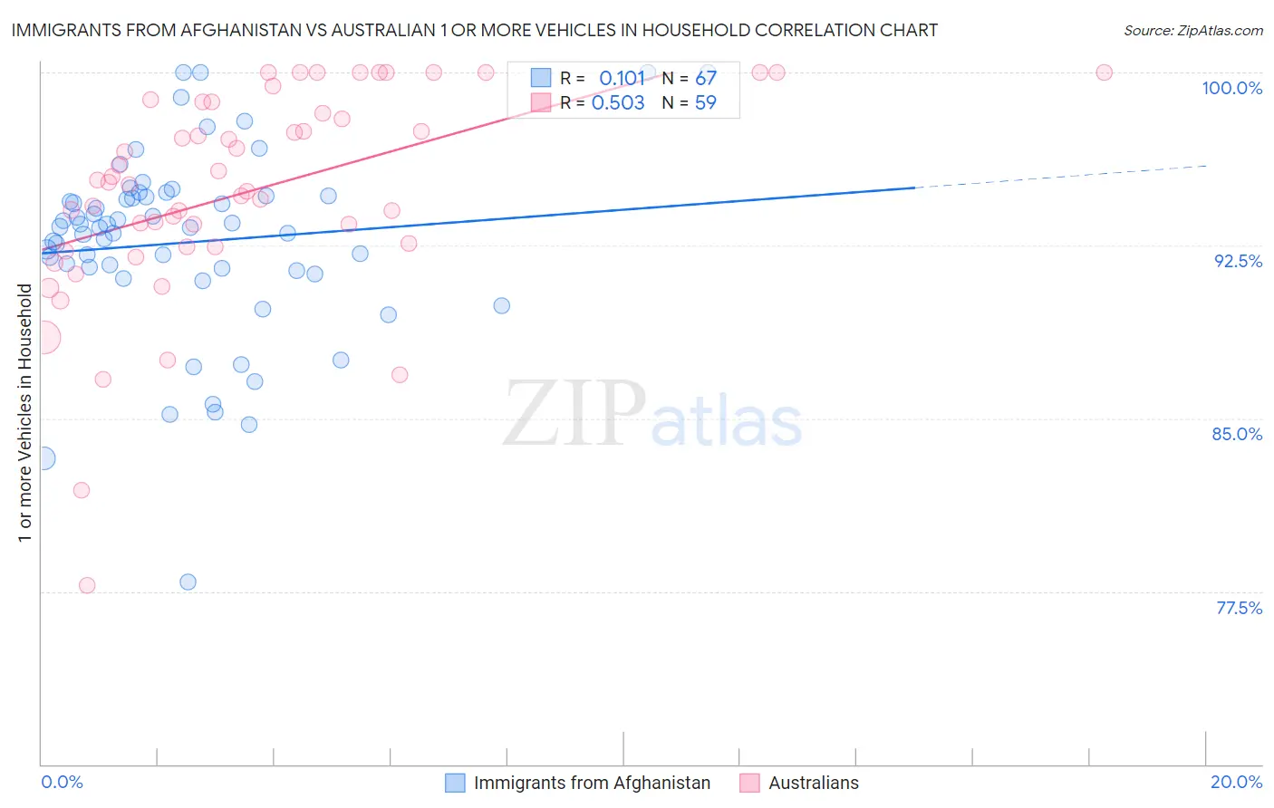 Immigrants from Afghanistan vs Australian 1 or more Vehicles in Household