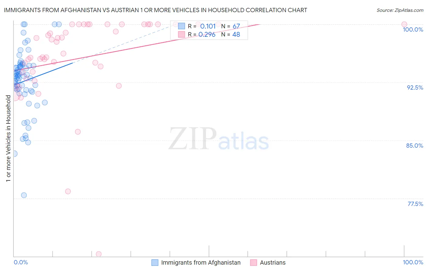 Immigrants from Afghanistan vs Austrian 1 or more Vehicles in Household