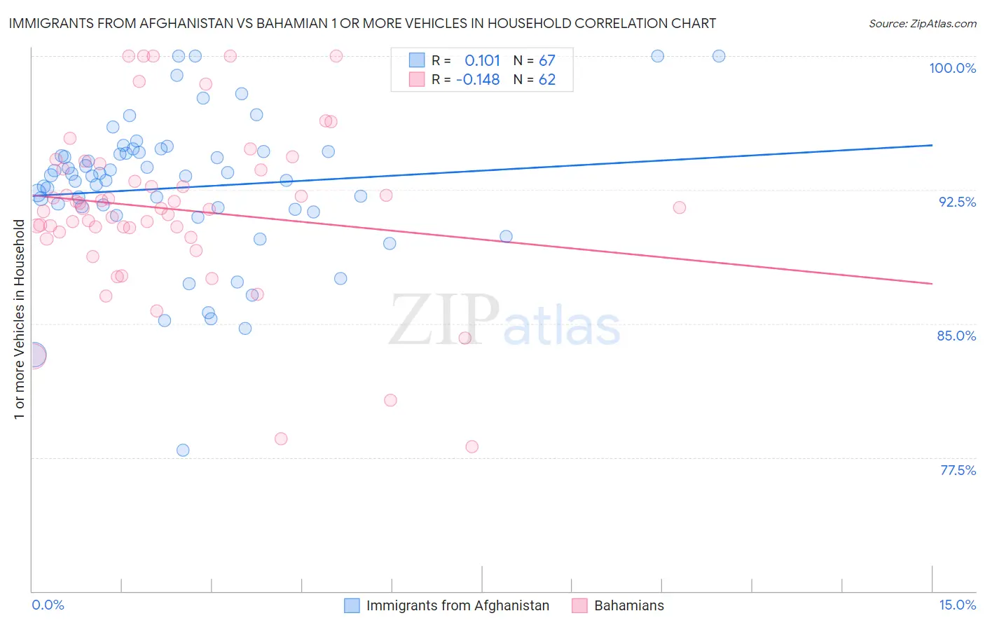 Immigrants from Afghanistan vs Bahamian 1 or more Vehicles in Household