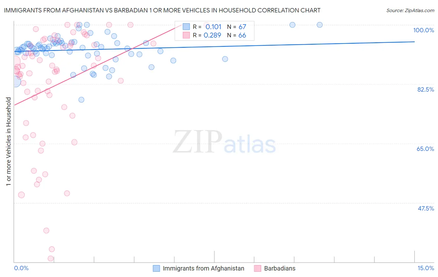 Immigrants from Afghanistan vs Barbadian 1 or more Vehicles in Household