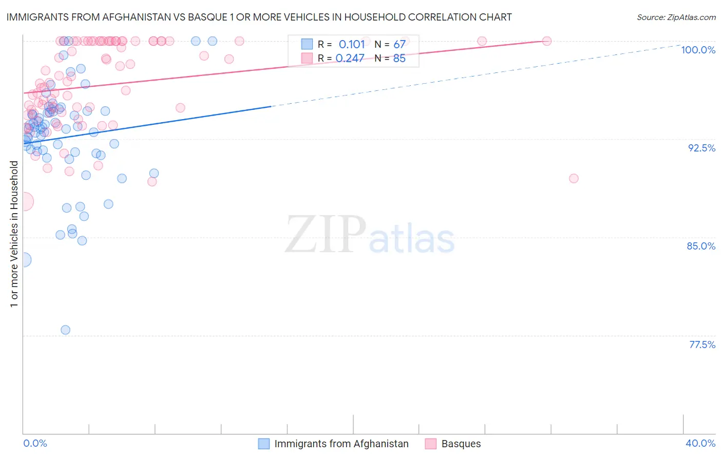 Immigrants from Afghanistan vs Basque 1 or more Vehicles in Household