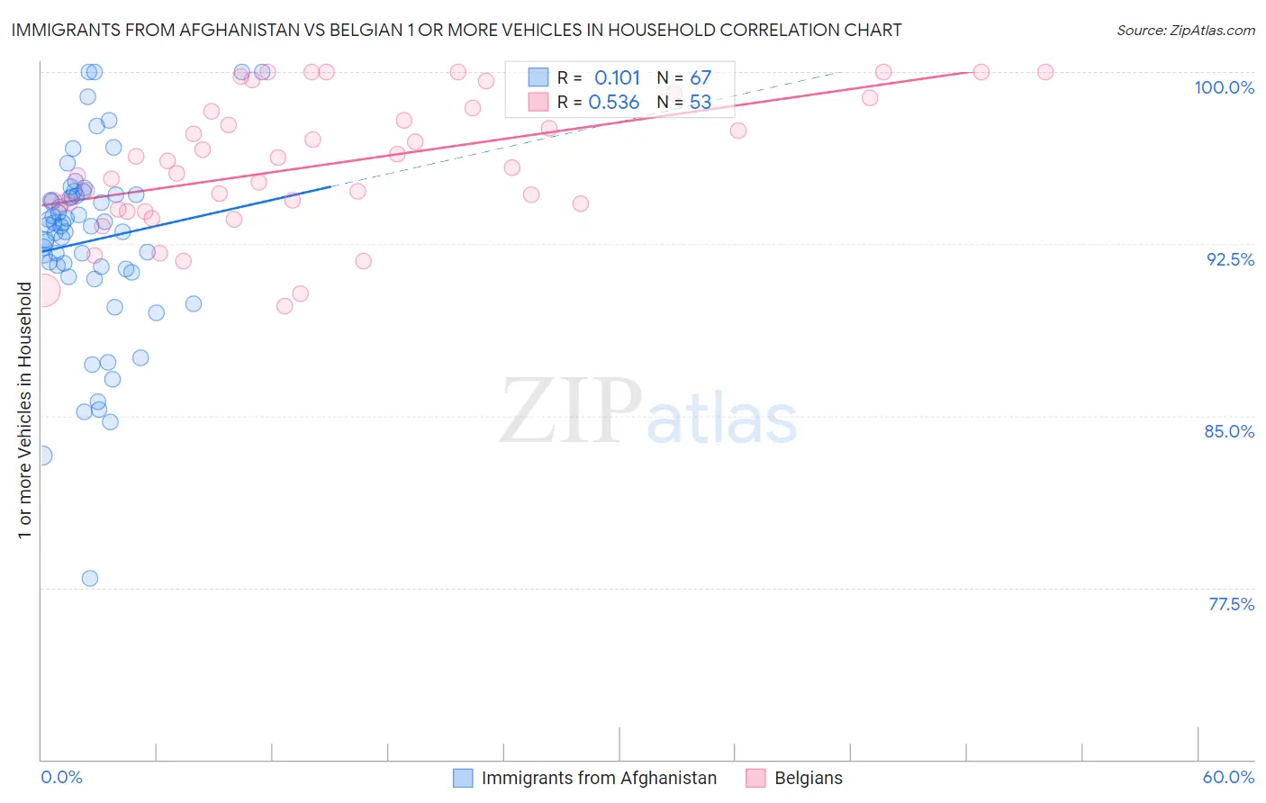 Immigrants from Afghanistan vs Belgian 1 or more Vehicles in Household