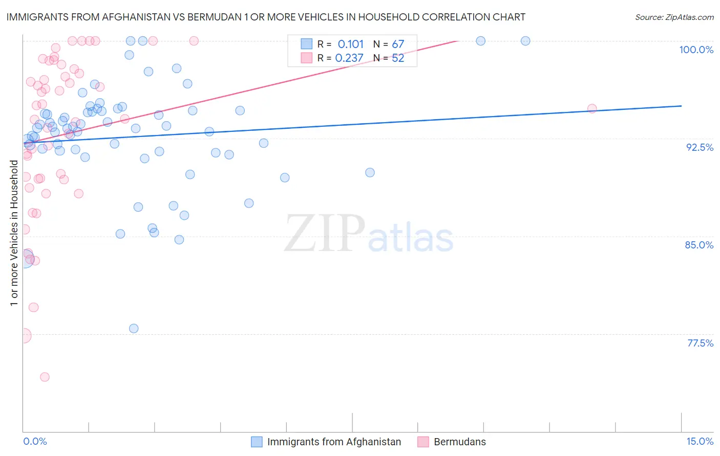 Immigrants from Afghanistan vs Bermudan 1 or more Vehicles in Household