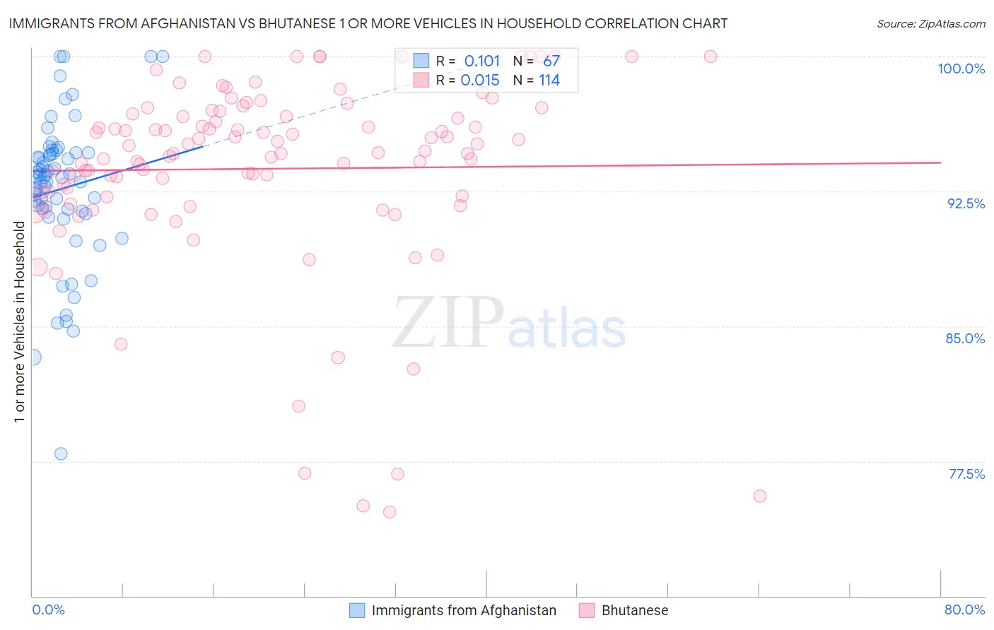 Immigrants from Afghanistan vs Bhutanese 1 or more Vehicles in Household