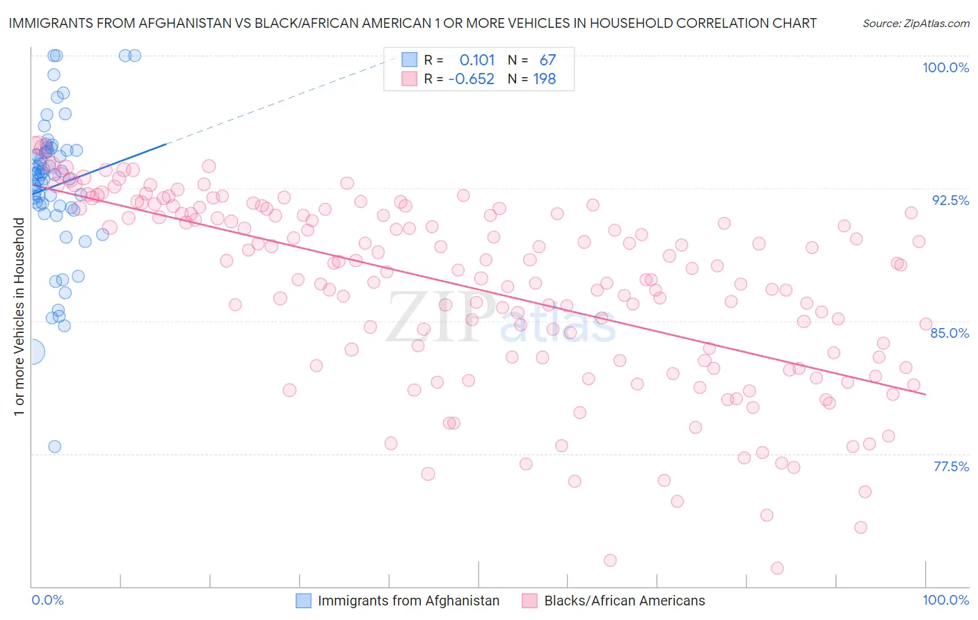 Immigrants from Afghanistan vs Black/African American 1 or more Vehicles in Household