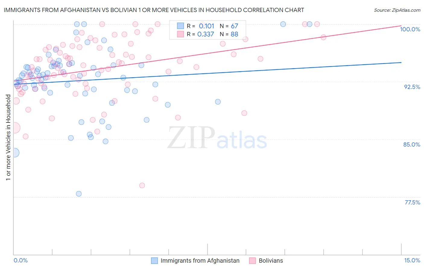 Immigrants from Afghanistan vs Bolivian 1 or more Vehicles in Household