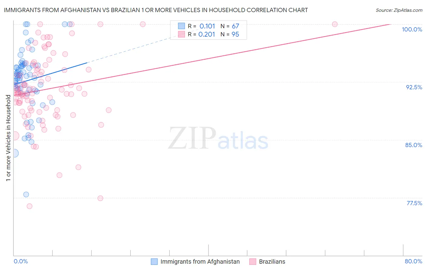 Immigrants from Afghanistan vs Brazilian 1 or more Vehicles in Household
