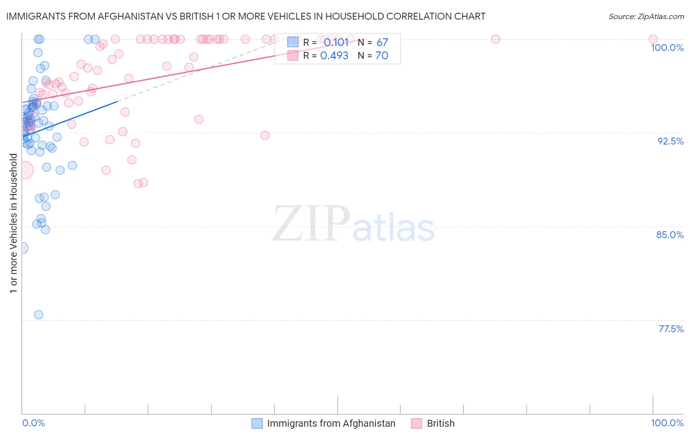 Immigrants from Afghanistan vs British 1 or more Vehicles in Household