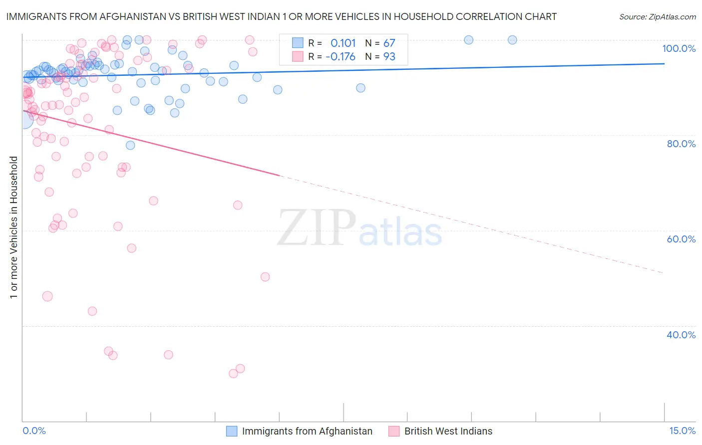 Immigrants from Afghanistan vs British West Indian 1 or more Vehicles in Household