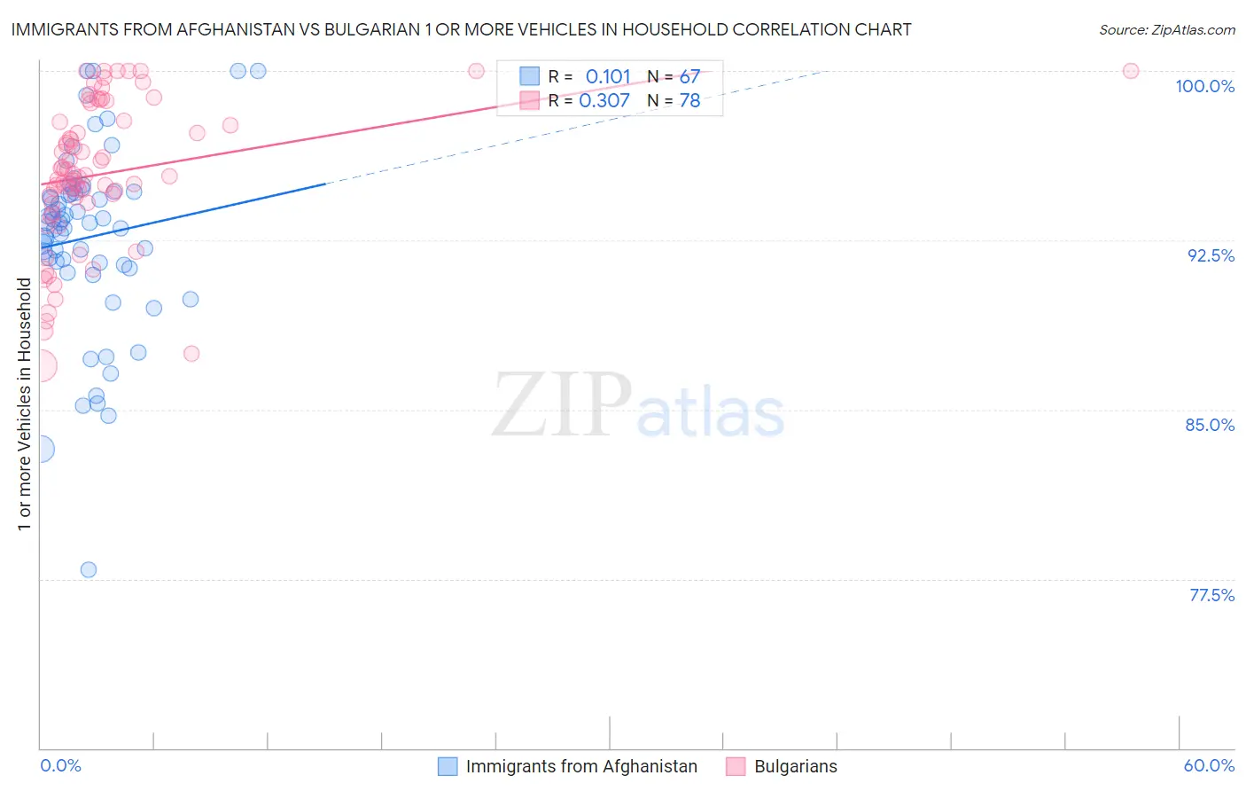 Immigrants from Afghanistan vs Bulgarian 1 or more Vehicles in Household