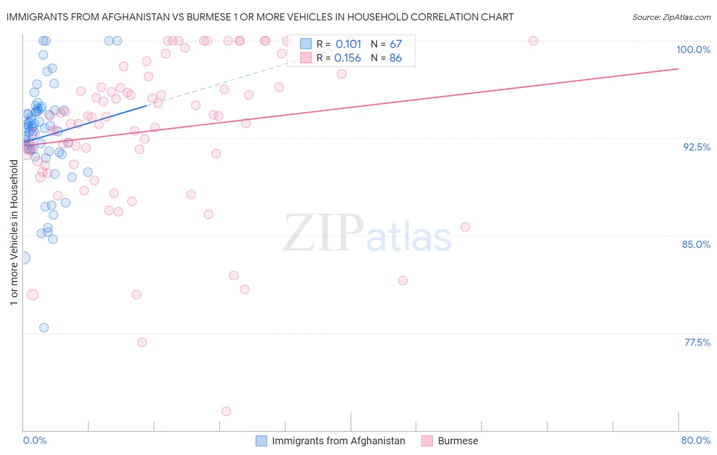 Immigrants from Afghanistan vs Burmese 1 or more Vehicles in Household