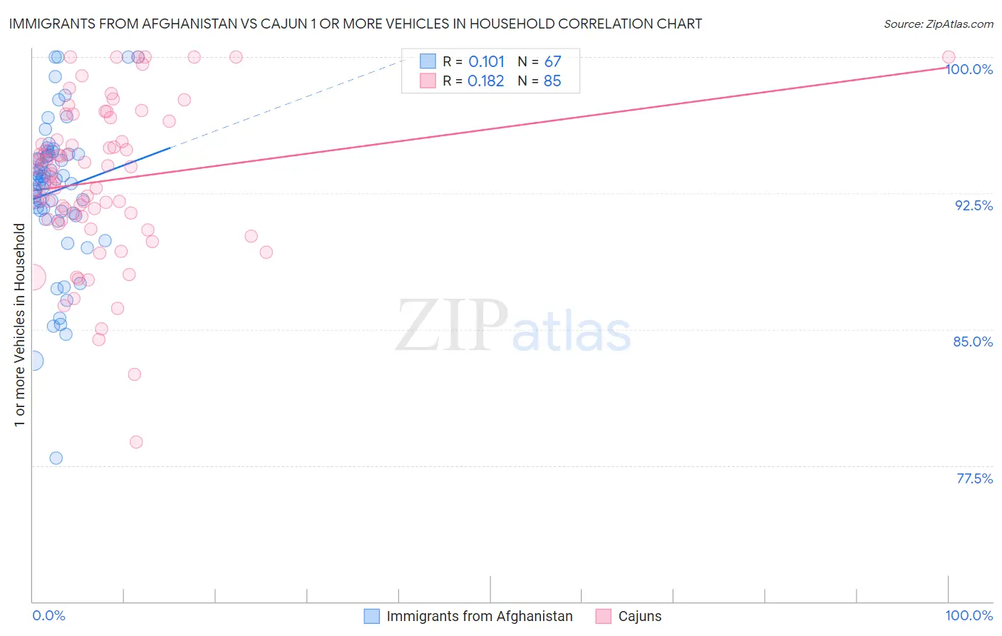 Immigrants from Afghanistan vs Cajun 1 or more Vehicles in Household