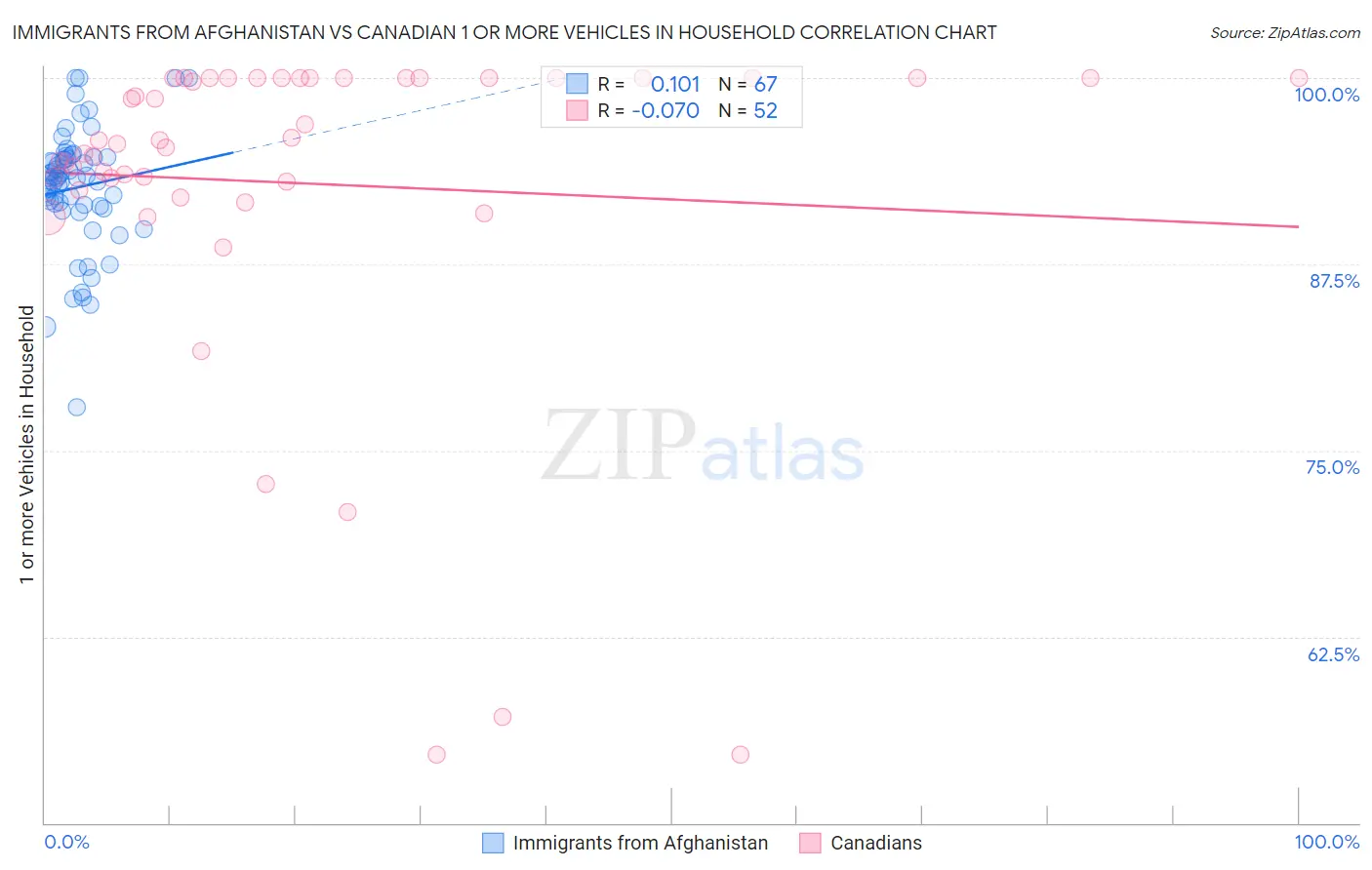 Immigrants from Afghanistan vs Canadian 1 or more Vehicles in Household