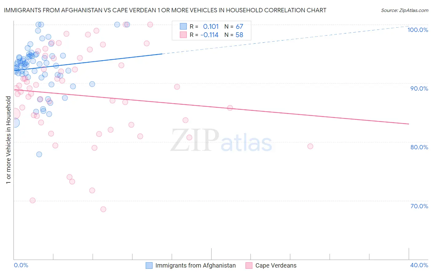 Immigrants from Afghanistan vs Cape Verdean 1 or more Vehicles in Household
