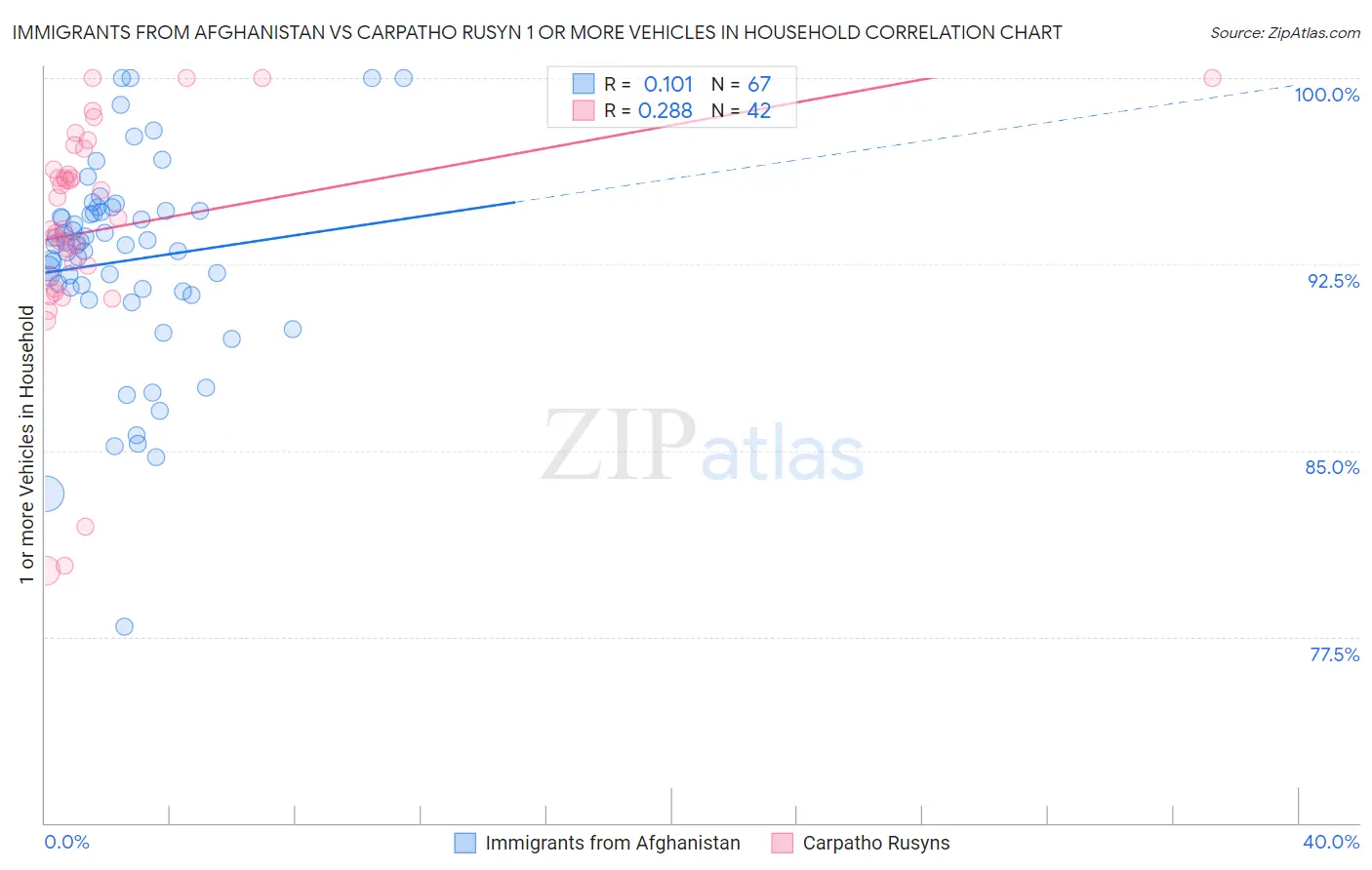 Immigrants from Afghanistan vs Carpatho Rusyn 1 or more Vehicles in Household