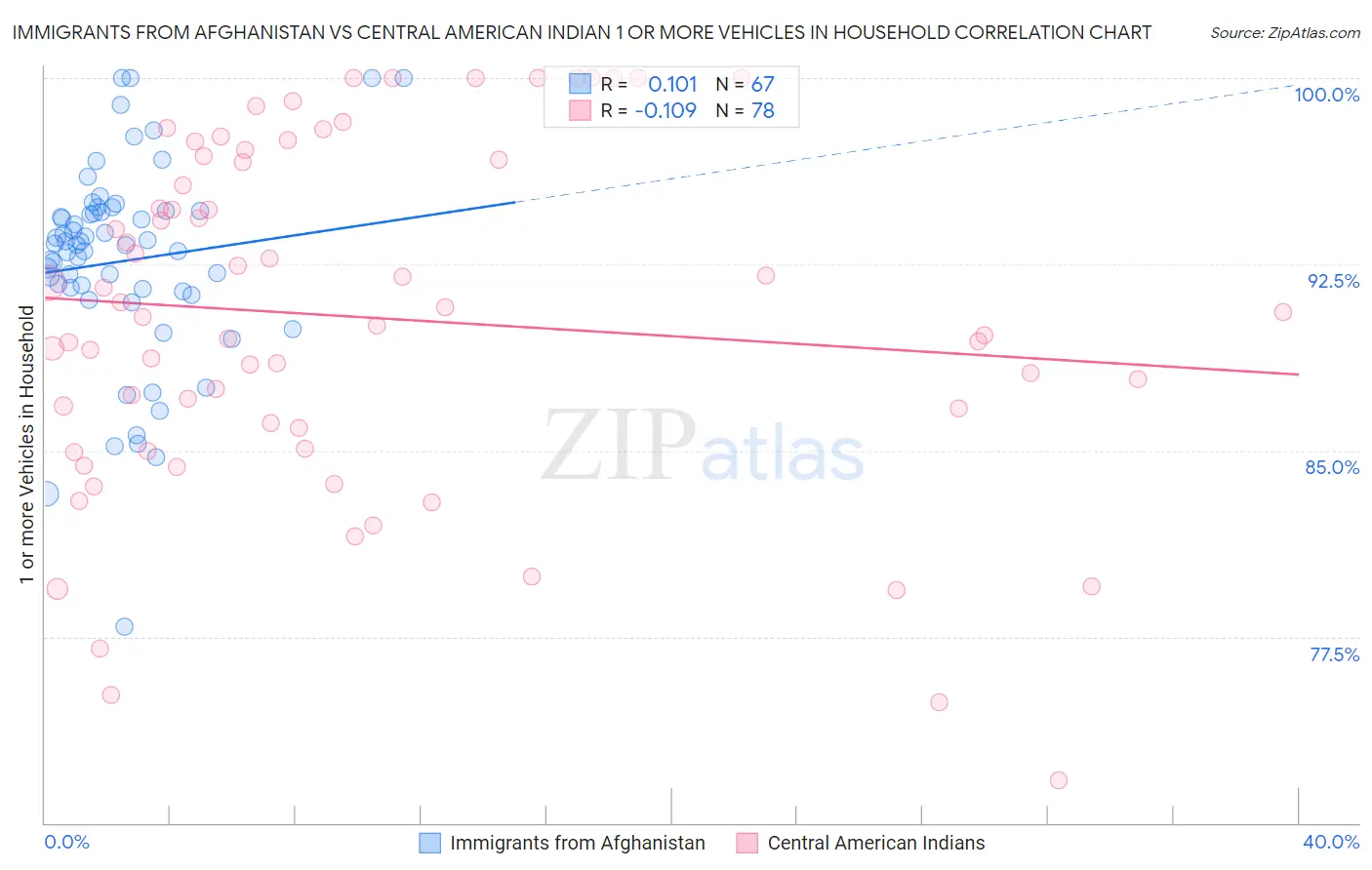 Immigrants from Afghanistan vs Central American Indian 1 or more Vehicles in Household