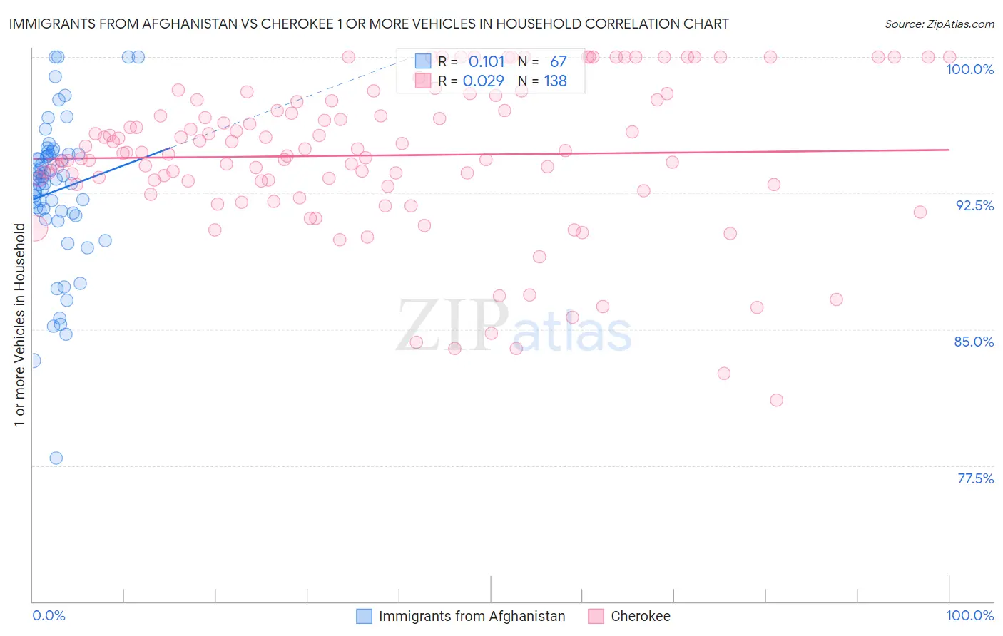 Immigrants from Afghanistan vs Cherokee 1 or more Vehicles in Household