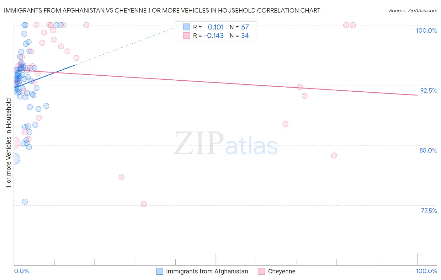 Immigrants from Afghanistan vs Cheyenne 1 or more Vehicles in Household