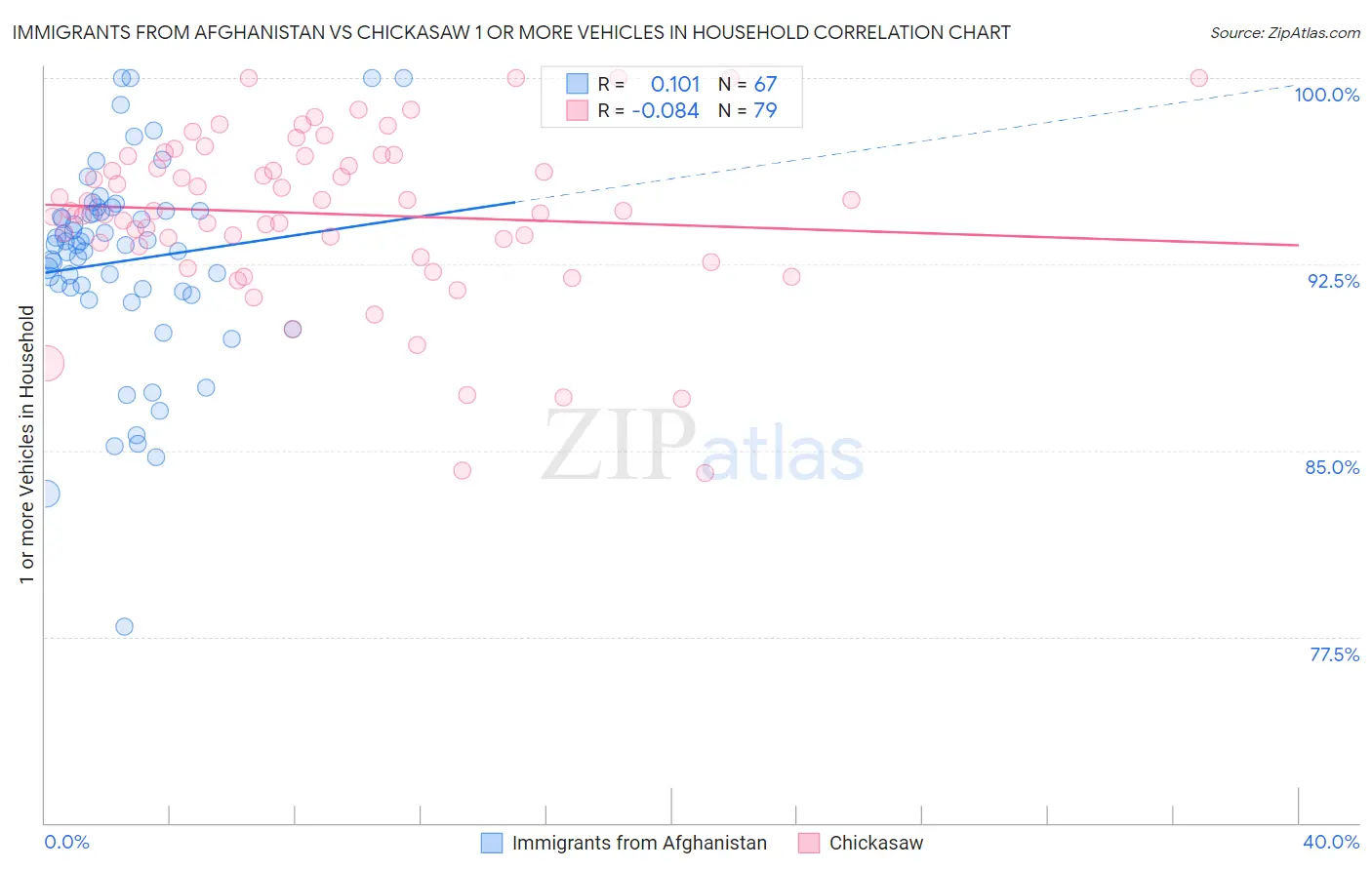Immigrants from Afghanistan vs Chickasaw 1 or more Vehicles in Household