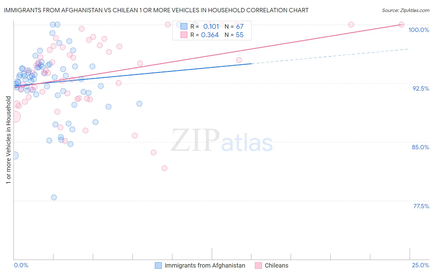 Immigrants from Afghanistan vs Chilean 1 or more Vehicles in Household